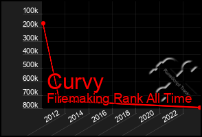 Total Graph of Curvy