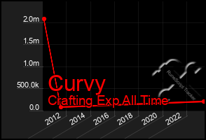 Total Graph of Curvy