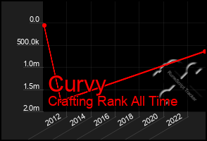 Total Graph of Curvy