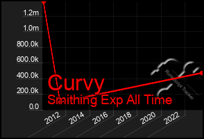 Total Graph of Curvy