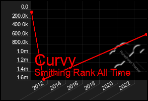 Total Graph of Curvy