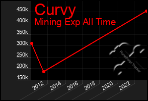 Total Graph of Curvy