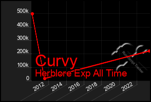 Total Graph of Curvy