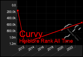 Total Graph of Curvy