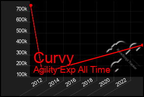 Total Graph of Curvy