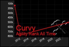 Total Graph of Curvy