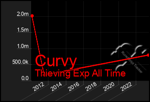 Total Graph of Curvy