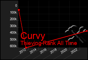 Total Graph of Curvy