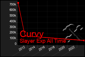 Total Graph of Curvy