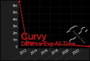 Total Graph of Curvy