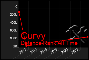 Total Graph of Curvy