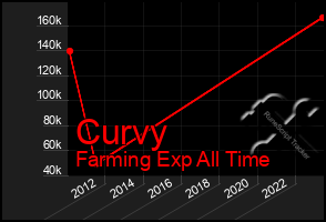 Total Graph of Curvy