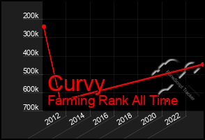 Total Graph of Curvy