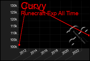 Total Graph of Curvy