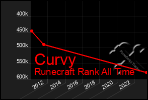 Total Graph of Curvy