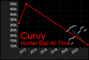 Total Graph of Curvy