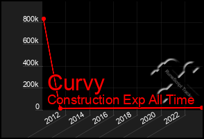 Total Graph of Curvy