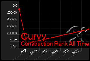 Total Graph of Curvy