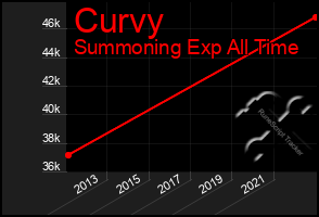 Total Graph of Curvy