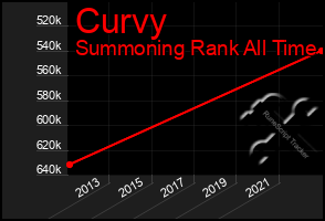 Total Graph of Curvy