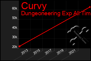 Total Graph of Curvy