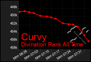 Total Graph of Curvy