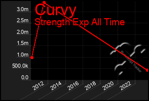 Total Graph of Curvy