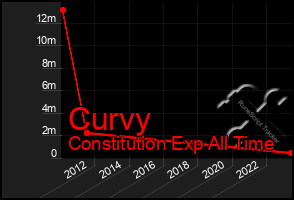 Total Graph of Curvy