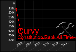 Total Graph of Curvy