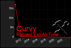 Total Graph of Curvy