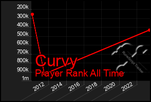 Total Graph of Curvy