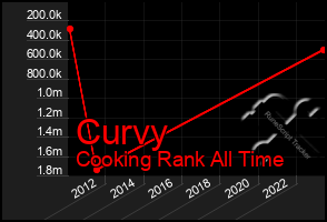 Total Graph of Curvy