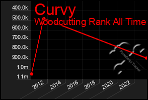 Total Graph of Curvy