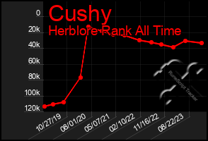 Total Graph of Cushy