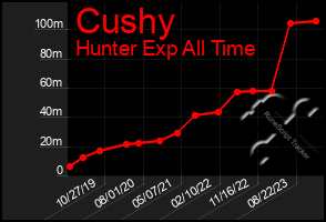 Total Graph of Cushy