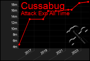 Total Graph of Cussabug