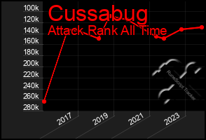 Total Graph of Cussabug