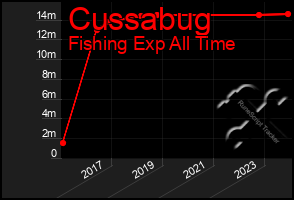 Total Graph of Cussabug