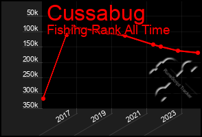 Total Graph of Cussabug