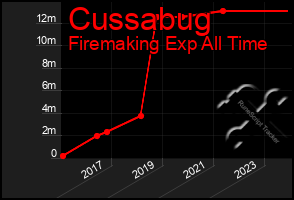 Total Graph of Cussabug