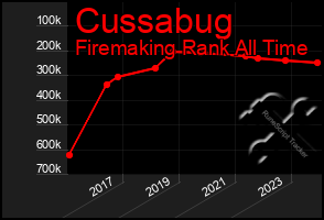 Total Graph of Cussabug