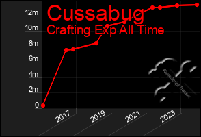 Total Graph of Cussabug