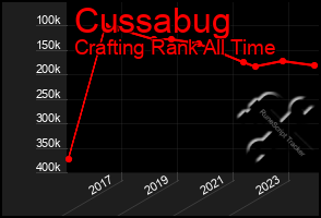 Total Graph of Cussabug