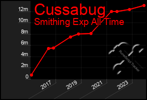 Total Graph of Cussabug