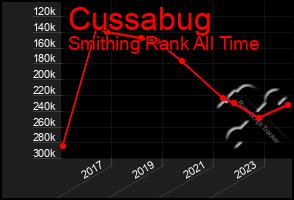 Total Graph of Cussabug