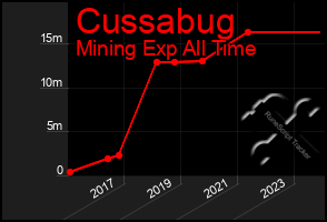 Total Graph of Cussabug