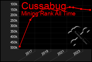 Total Graph of Cussabug