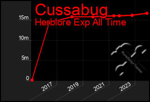 Total Graph of Cussabug