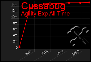 Total Graph of Cussabug