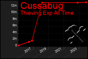 Total Graph of Cussabug